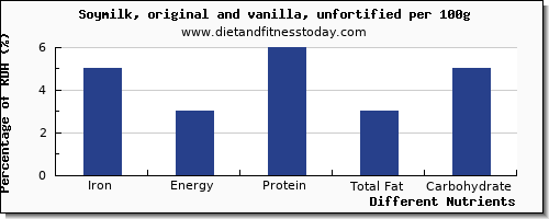 chart to show highest iron in soy milk per 100g